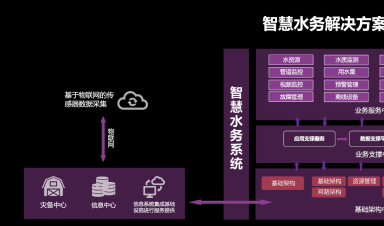 智慧水務(wù)：安全、標(biāo)準(zhǔn)、運(yùn)維三體系協(xié)同發(fā)展引領(lǐng)行業(yè)未來